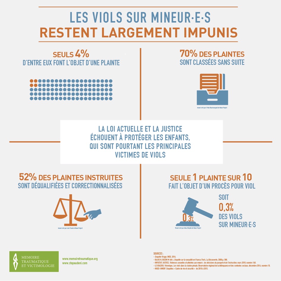 Les viols sur les mineurs restent largement impunis