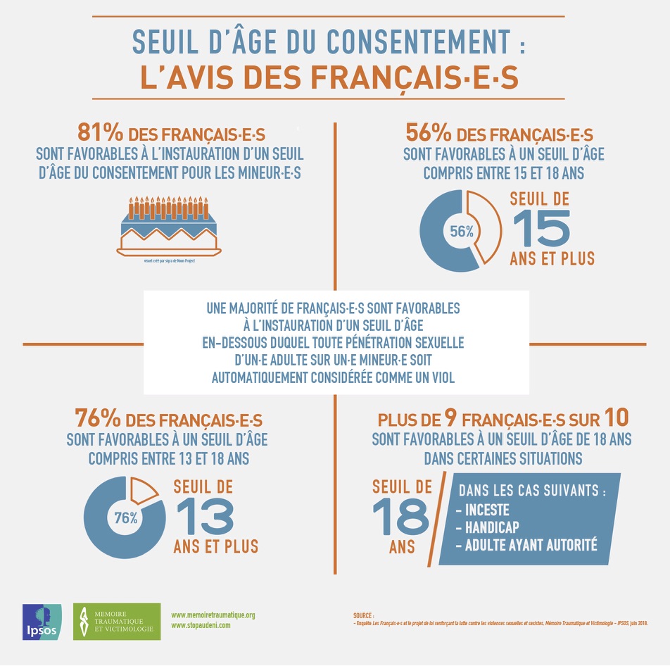 Les français sont favorables à l'institution d'un seuil d'âge